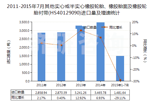 2011-2015年7月其他實心或半實心橡膠輪胎、橡膠胎面及橡膠輪胎襯帶(HS40129090)進口量及增速統(tǒng)計